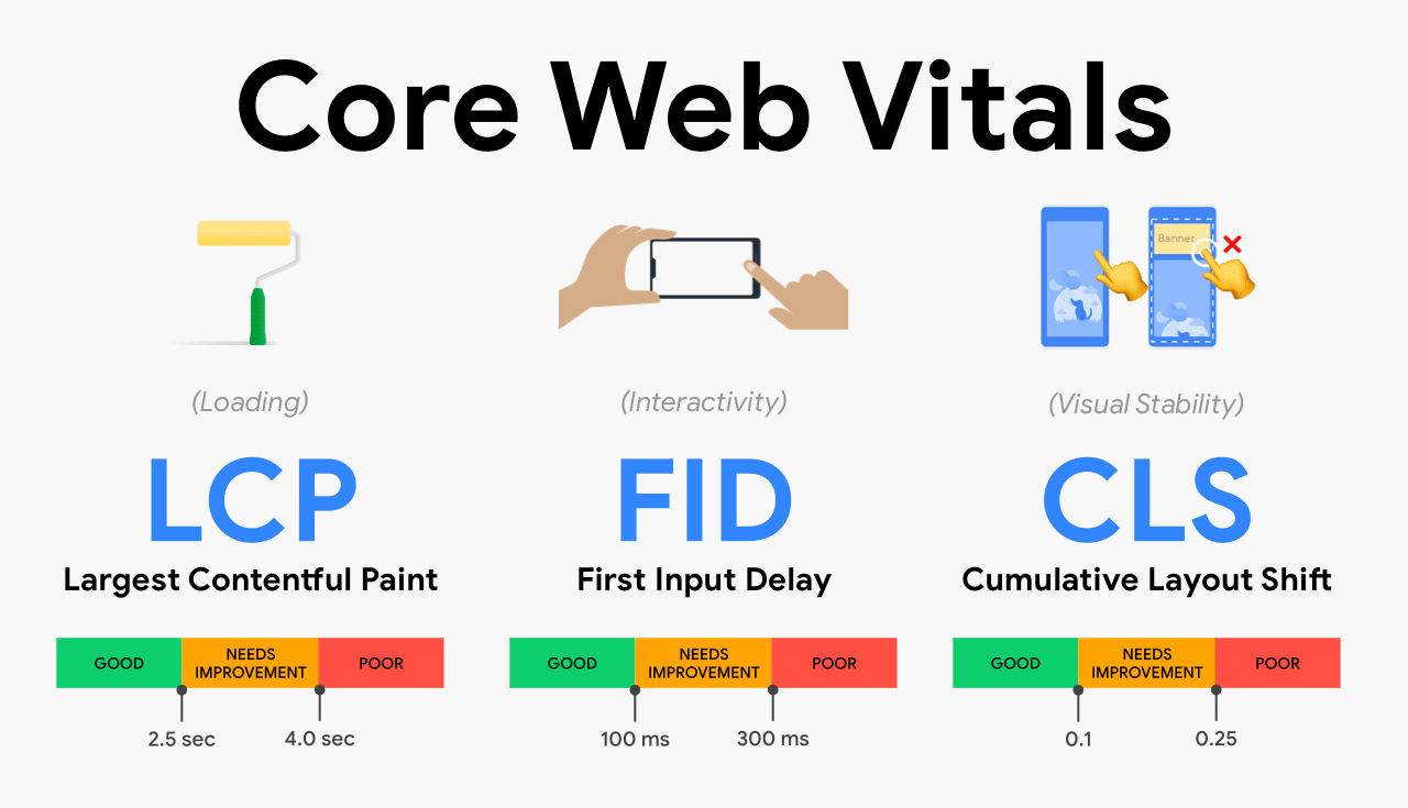 Optimiser son site web pour les Core Web Vitals